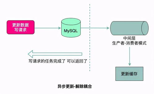 高性能服務(wù)器設(shè)計之緩存系統(tǒng)一致性與信息系統(tǒng)運行維護服務(wù)